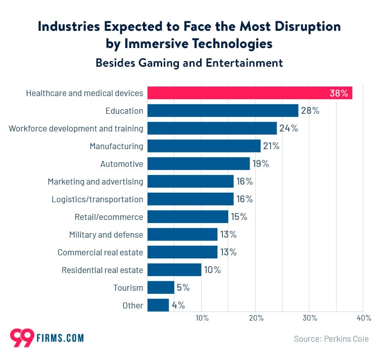 Industries affected by immersive technologies