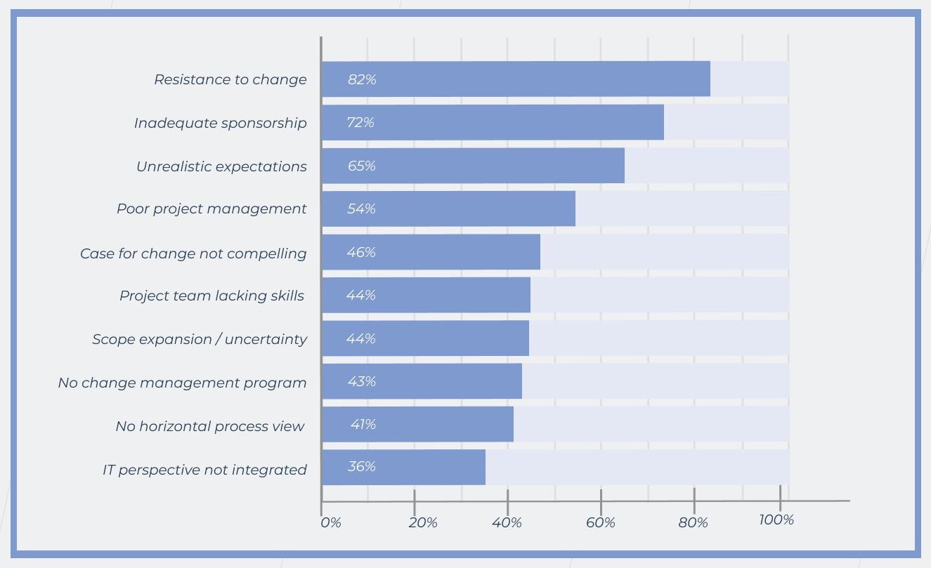 Most common ERP implementation barriers