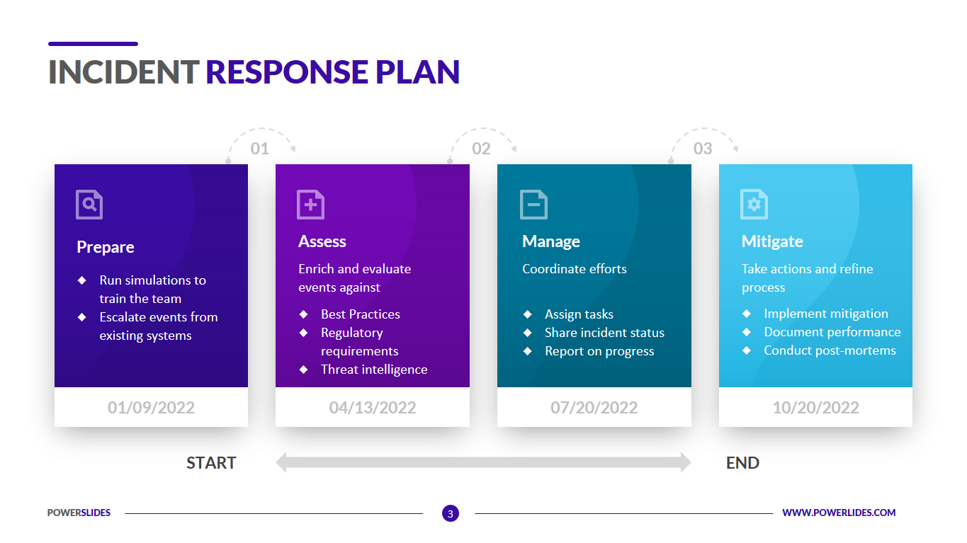 Cybersecurity incident response plan (template)