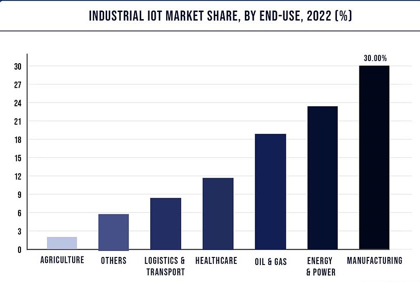 Key business domains for industrial IoT