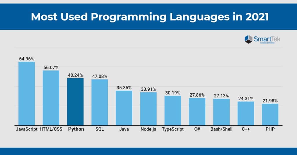 Top Python Frameworks for Web Development – Smart Safe Land