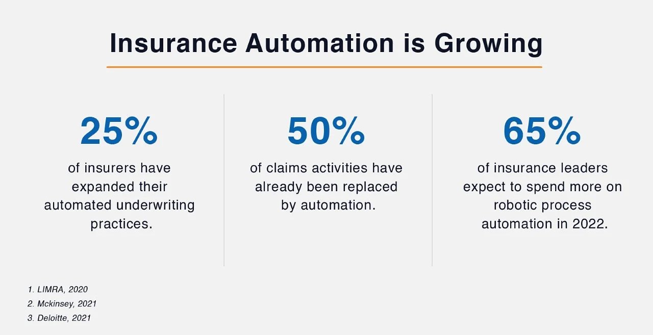 Insurance automation is growing