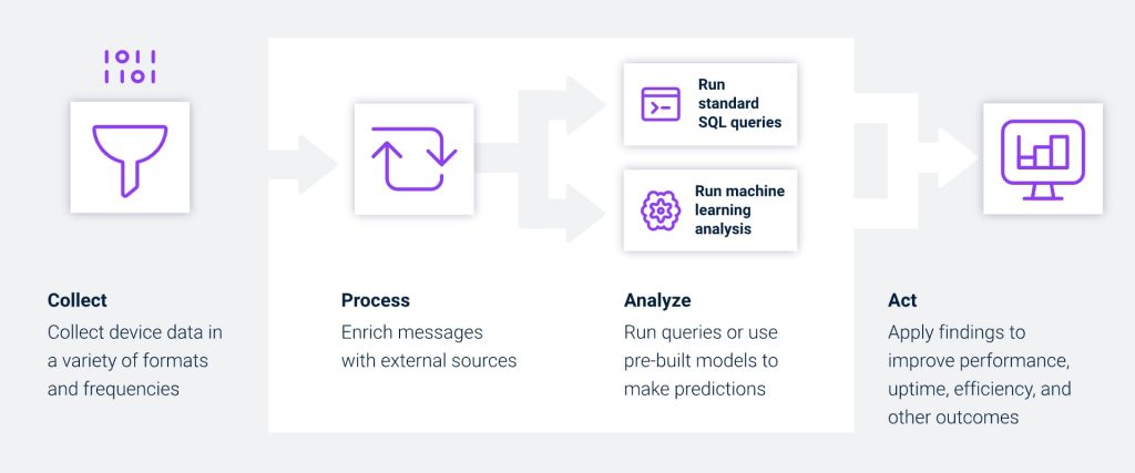IoT in Facility Management: Use Cases and Business Benefits