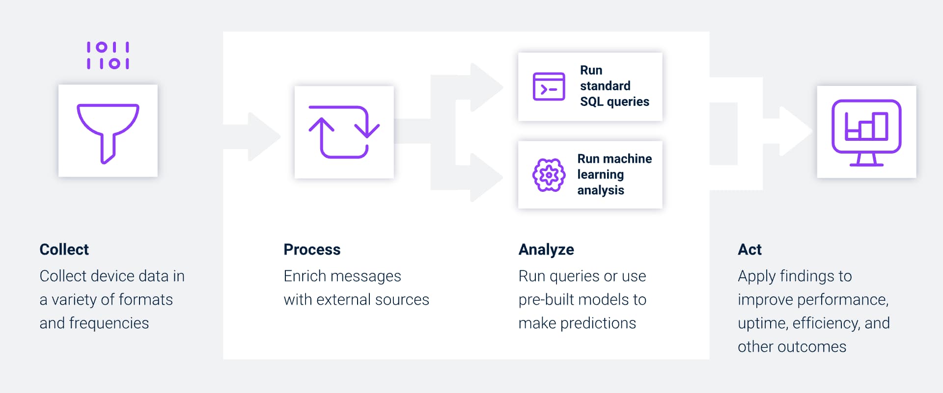 How IoT data analytics flow looks like