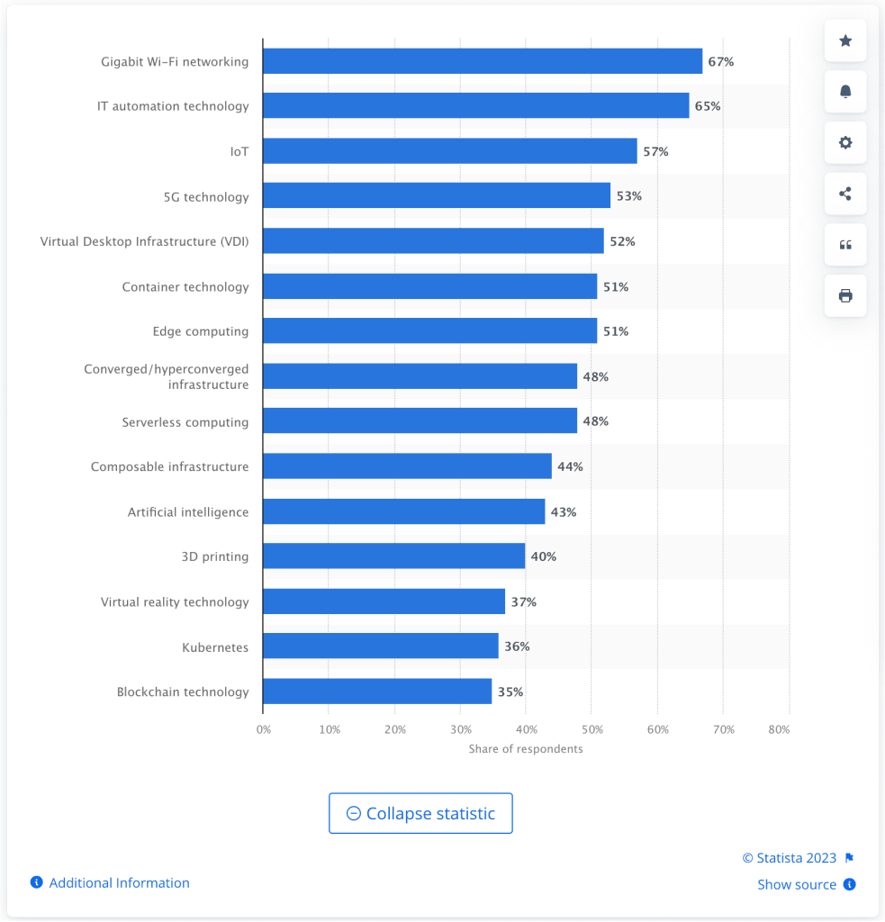 Technology implementation statistics in North America