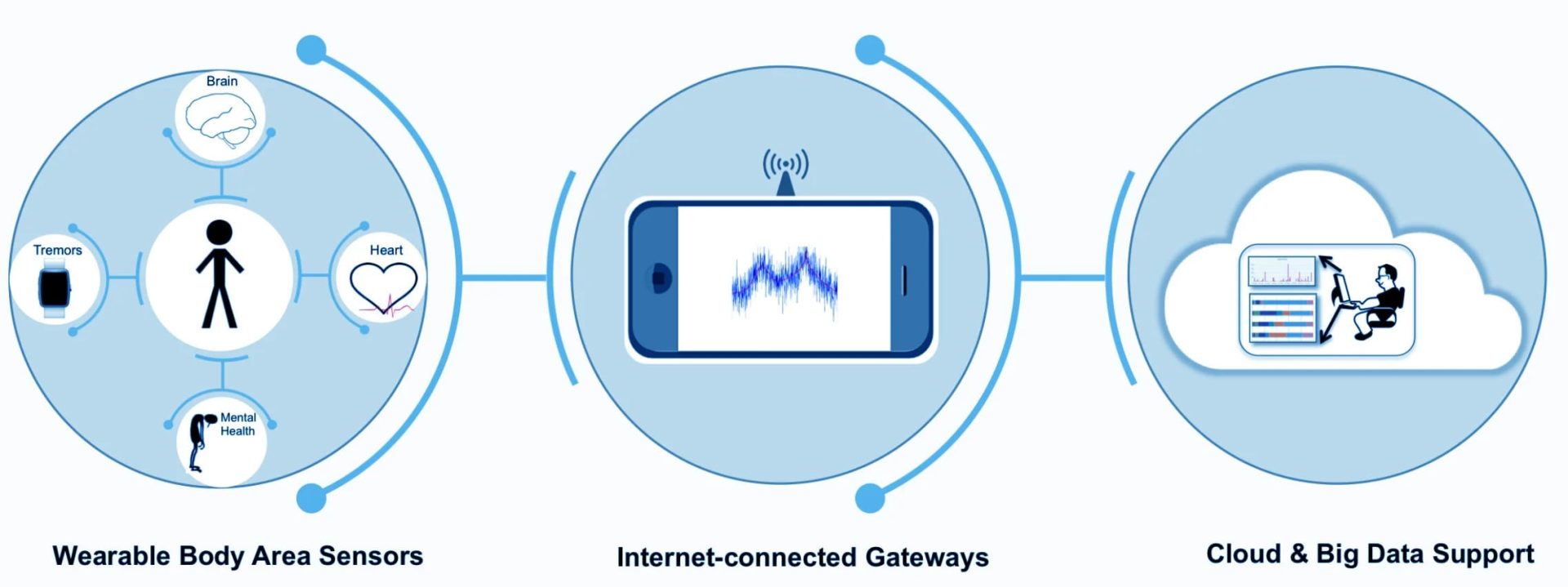 IoT application in Healthcare