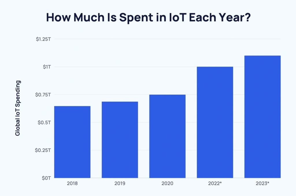 IoT spending statistics