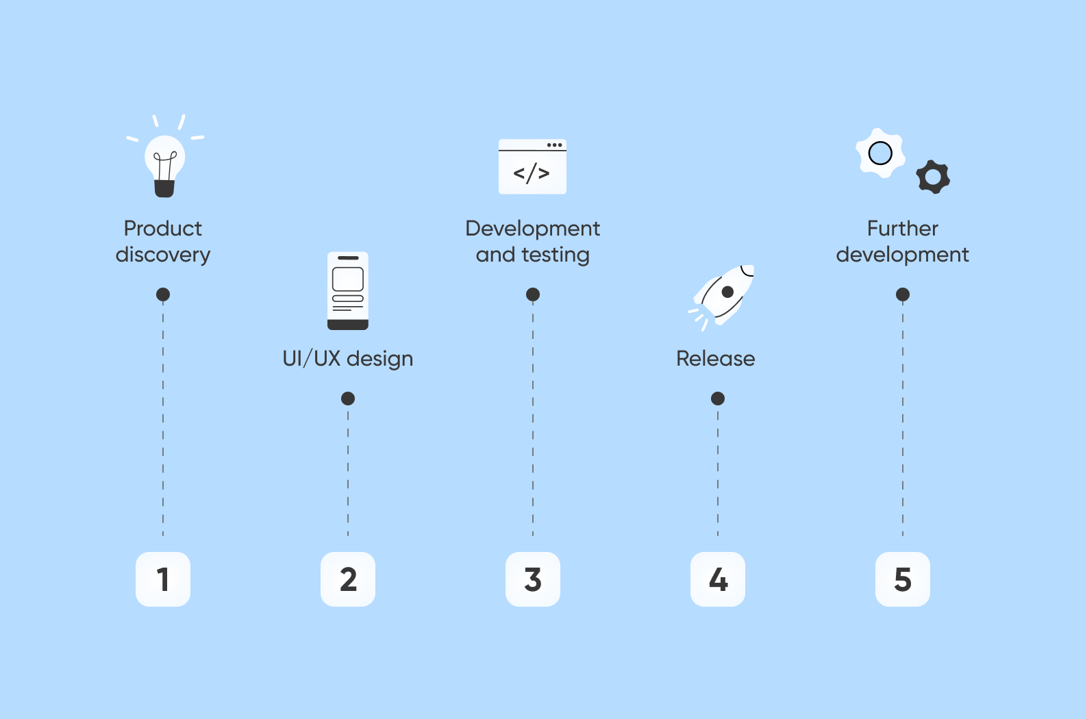 Iterative approach to IT product development