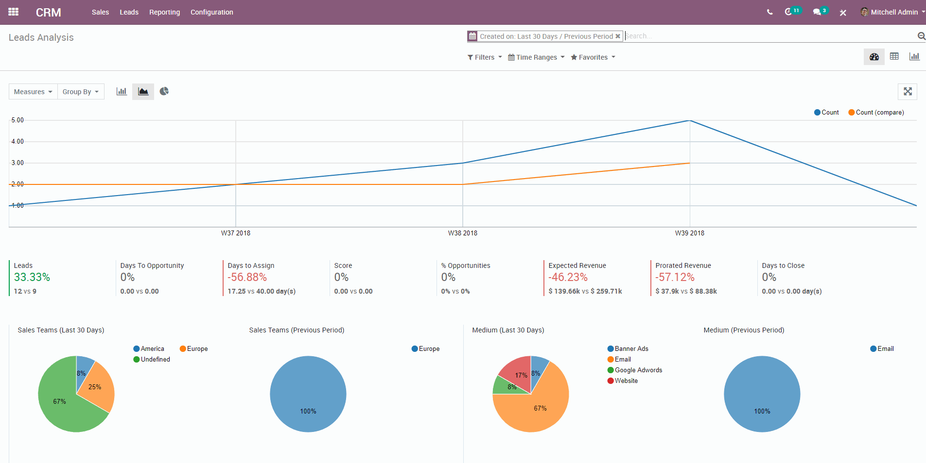 Lead Analysis in Odoo CRM module