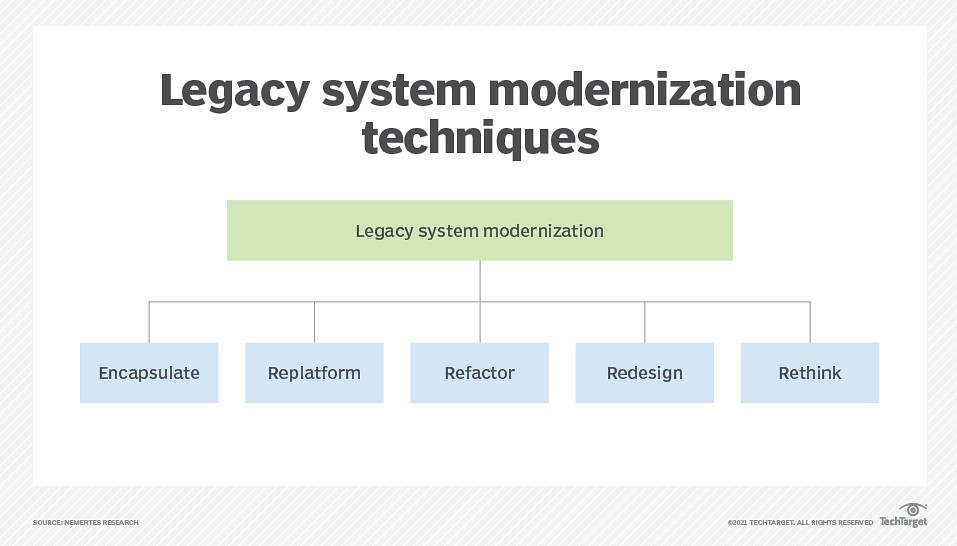 Legacy system modernization techniques