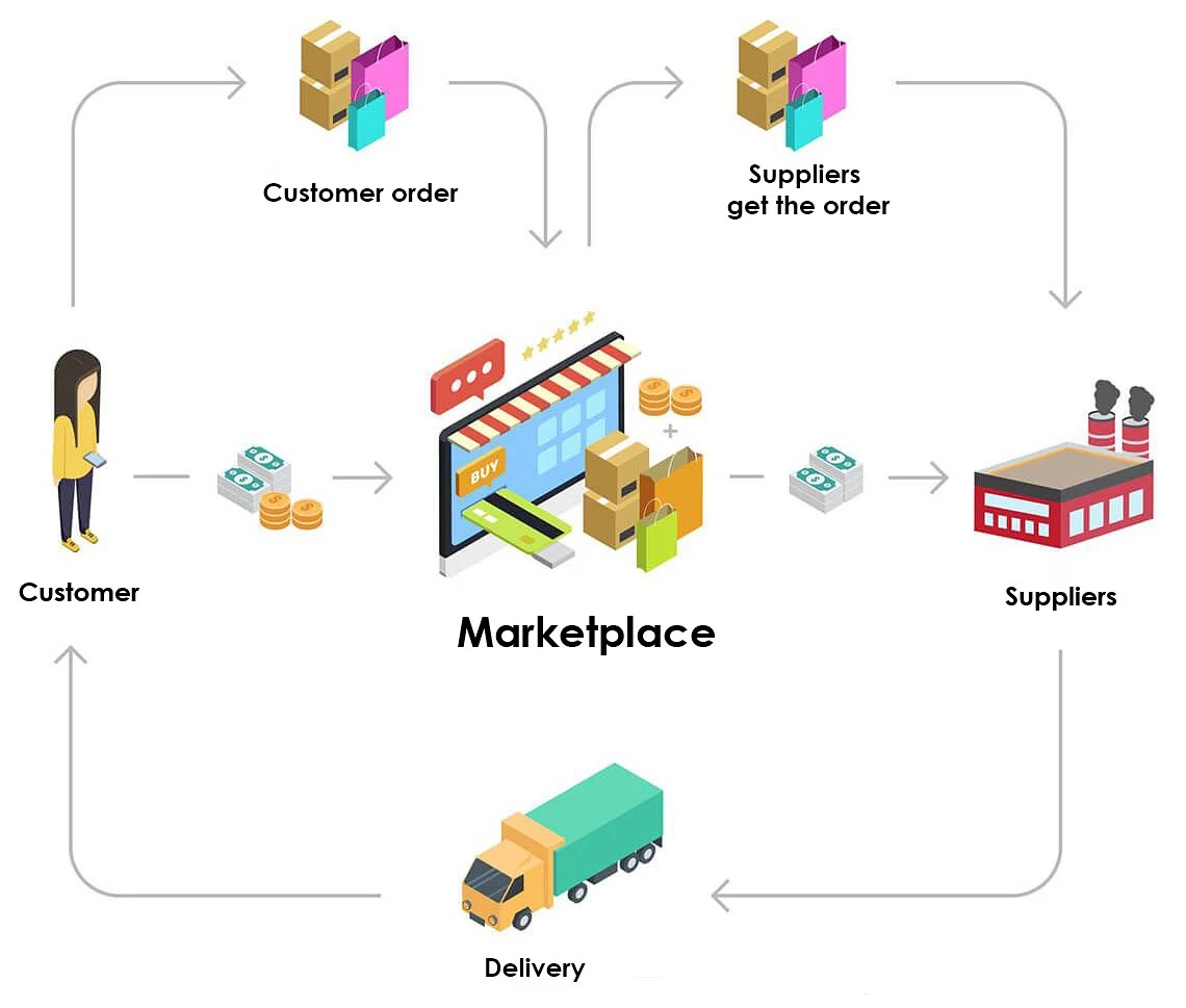 How a marketplace works - a simple explanation