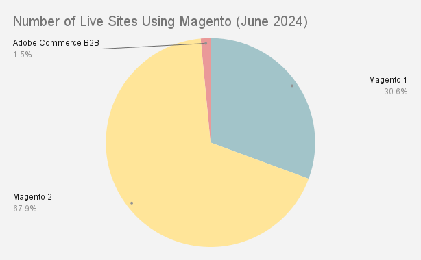 Number of live sites using Magento