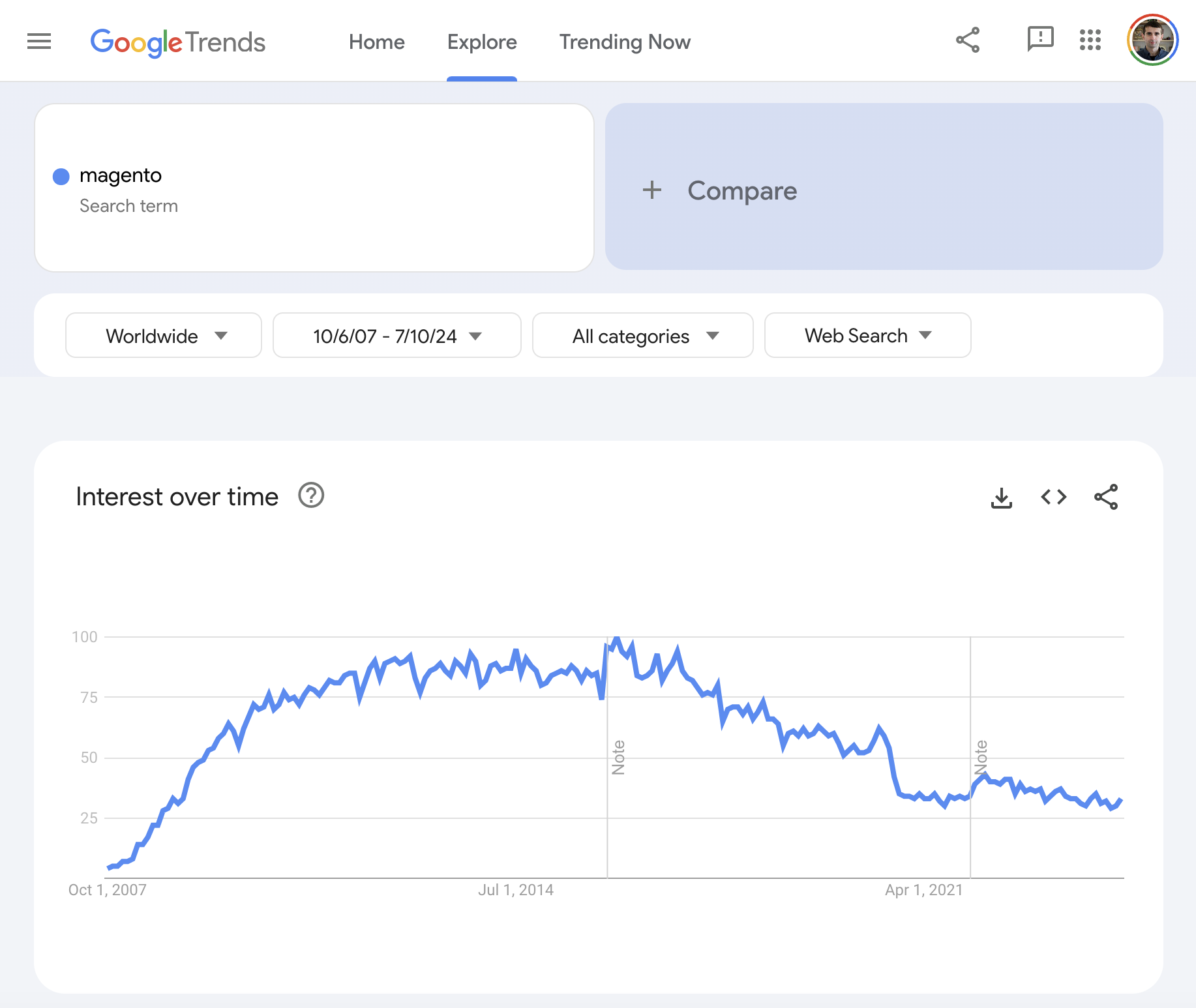 Magento popularity graph (Google Trends)