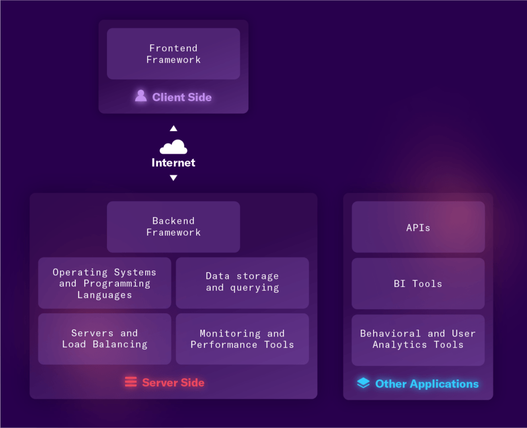 Modern software technology stack