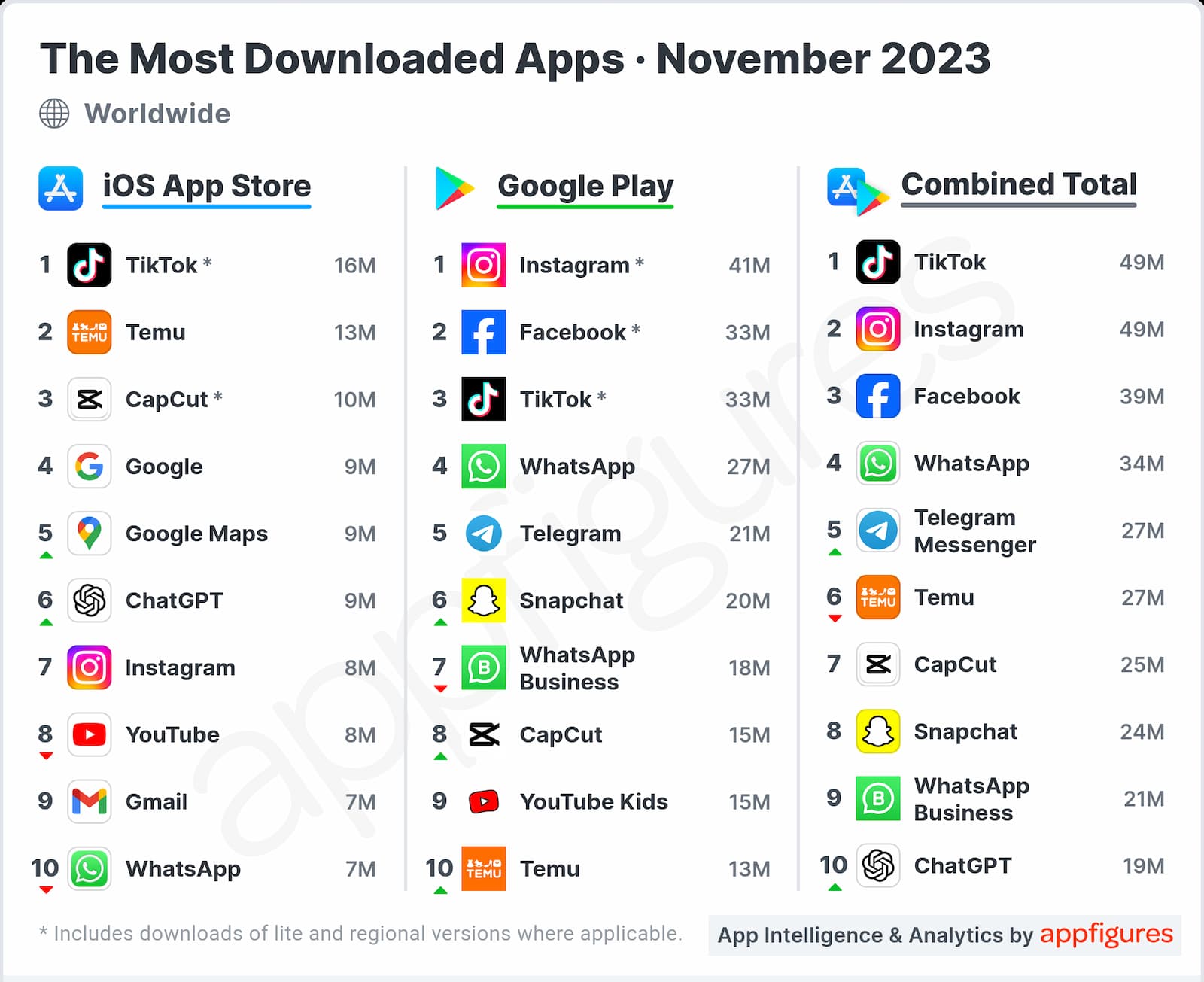 Top of worlds most downloaded mobile apps