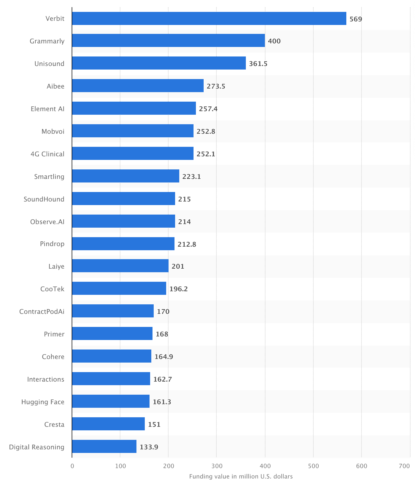 Leading companies in Natural Language Processing 