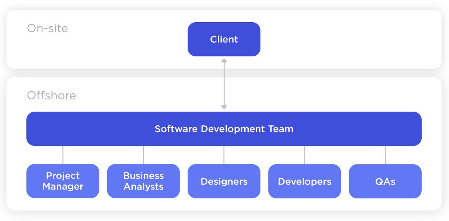 Offshore development team structure