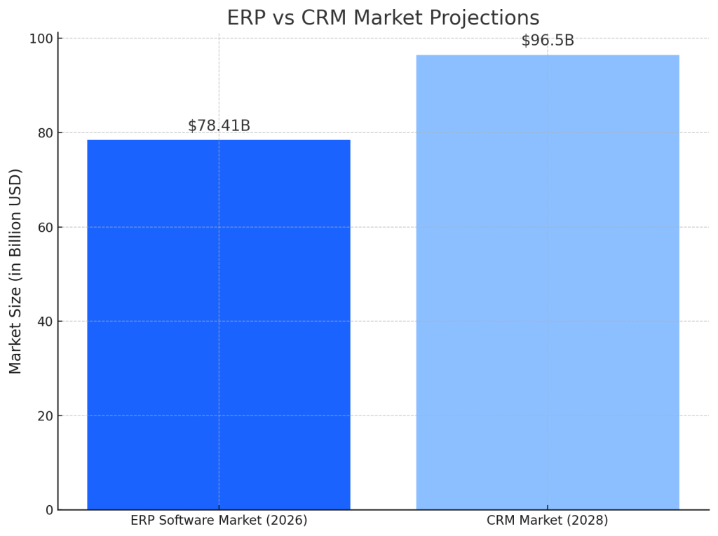 erp vs crm market size