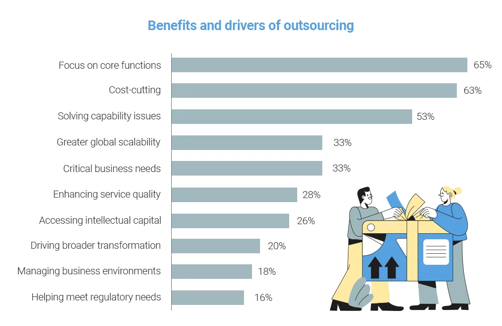 Reasons why do companies outsource software development?