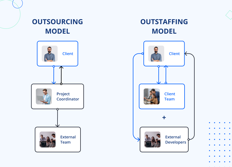 How outstaffing model works