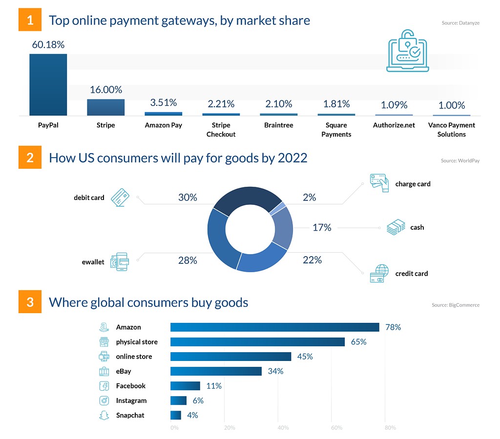 Payment gateways market share in USA