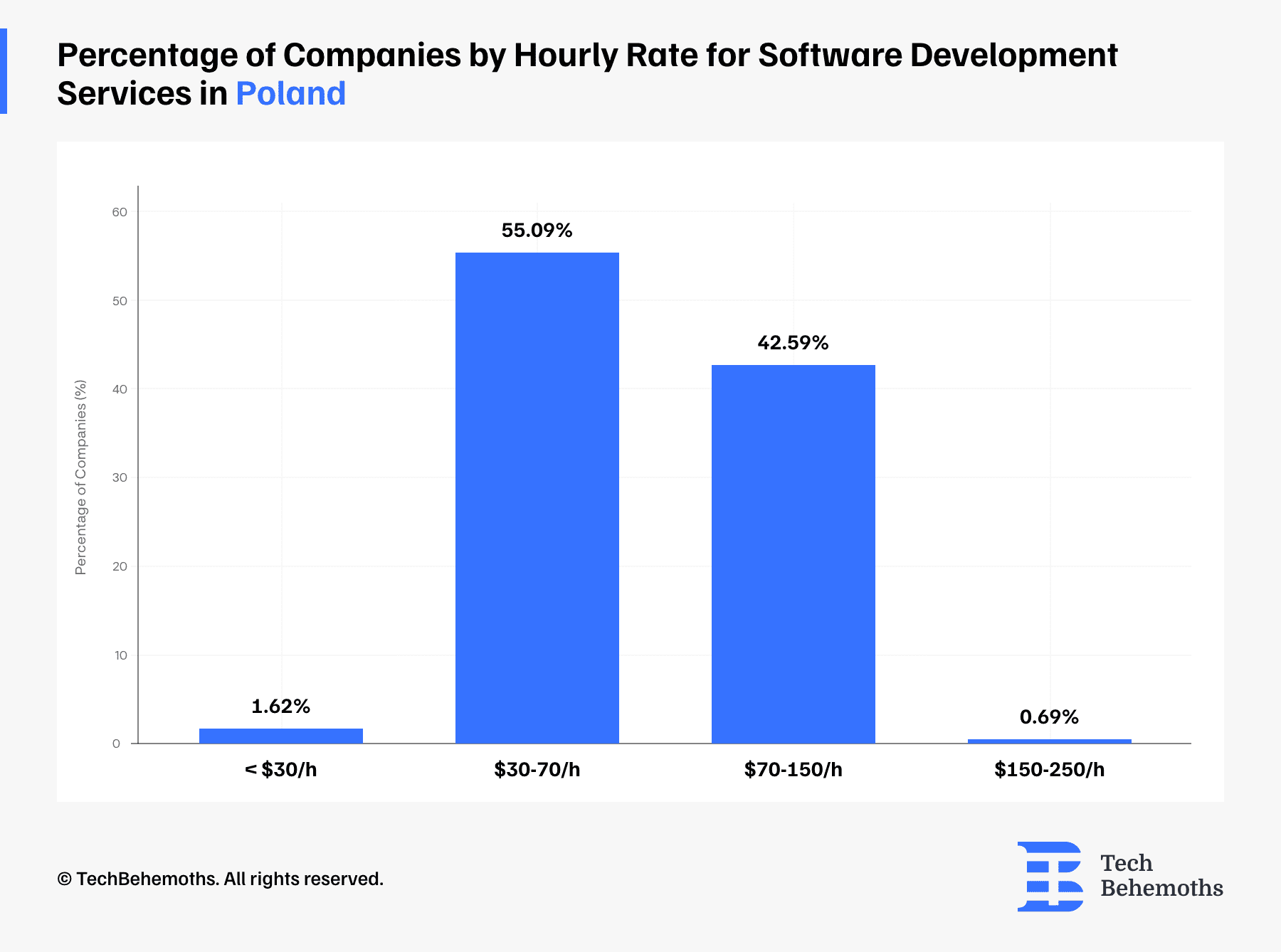 Software development rates in Poland