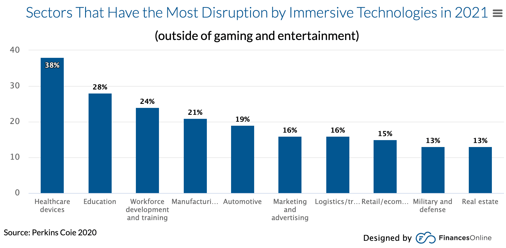 Sectors That Have the Most Discruption by Immersive Technologies 