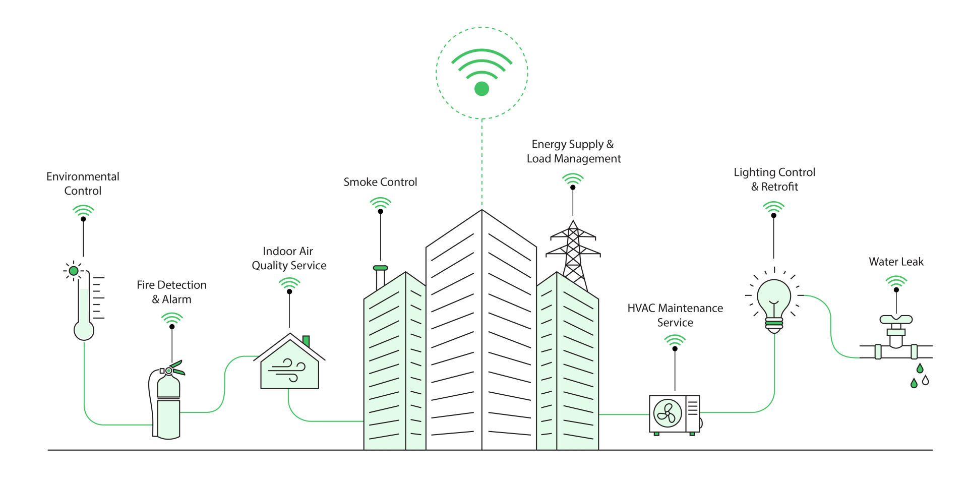 IoT-enabled smart building