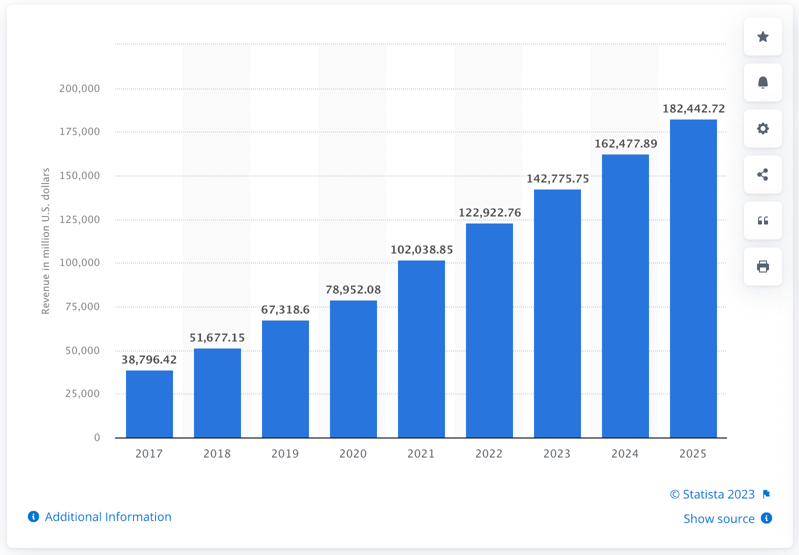 Smart Home revenue forecast