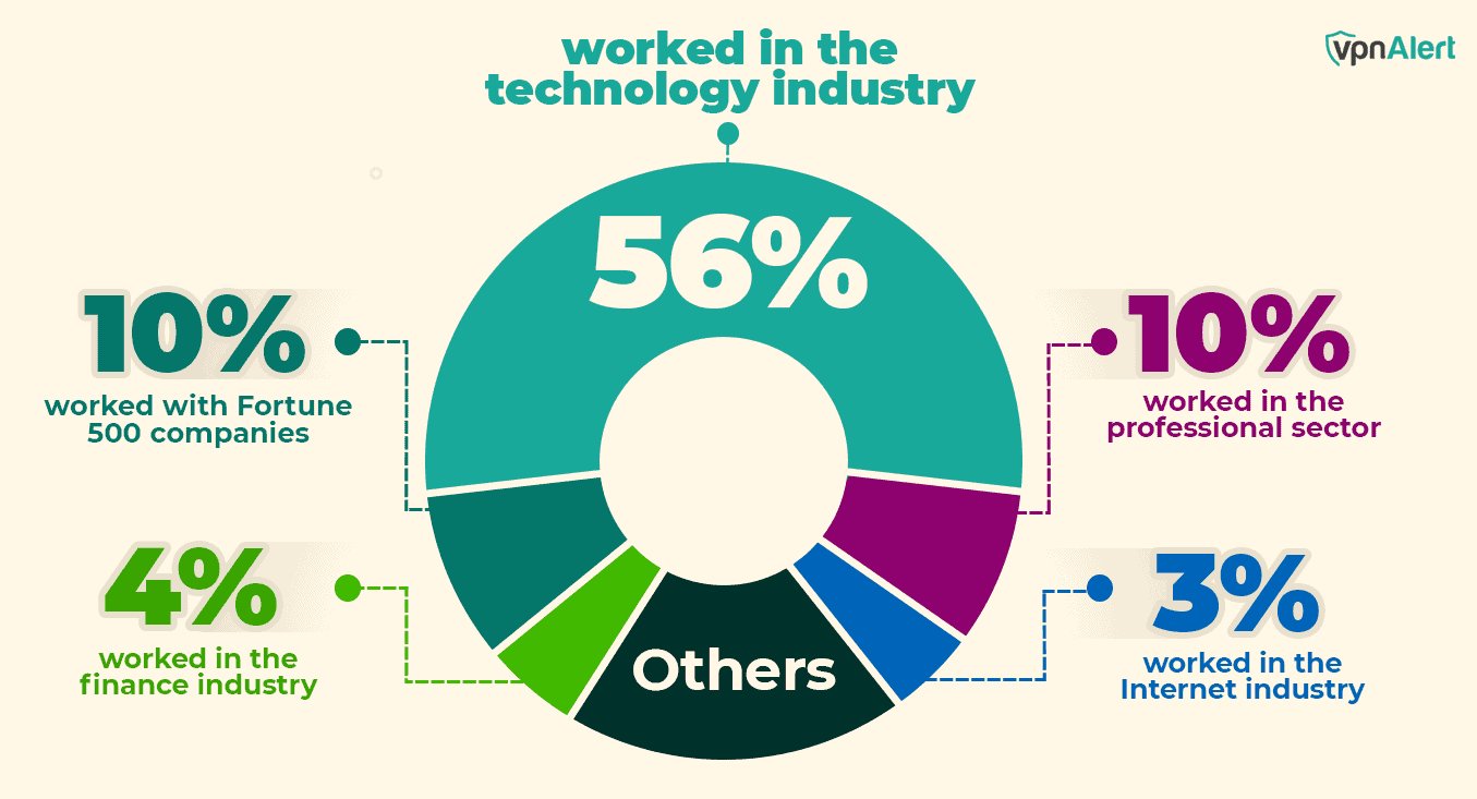 Developers worked in the technology industry