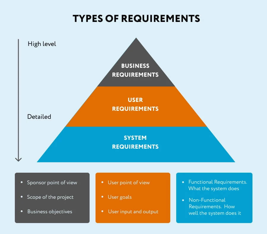 Types of software requirements