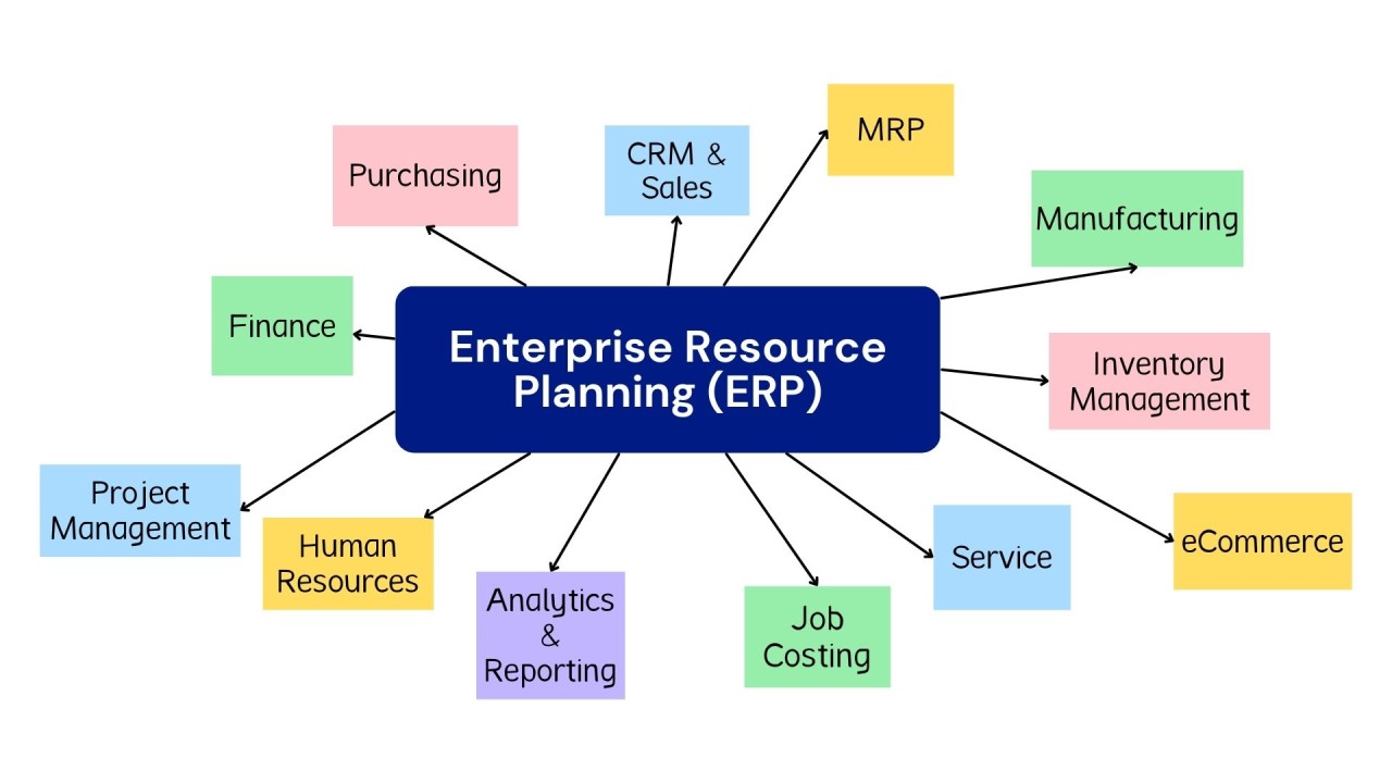 ERP for department integration in company