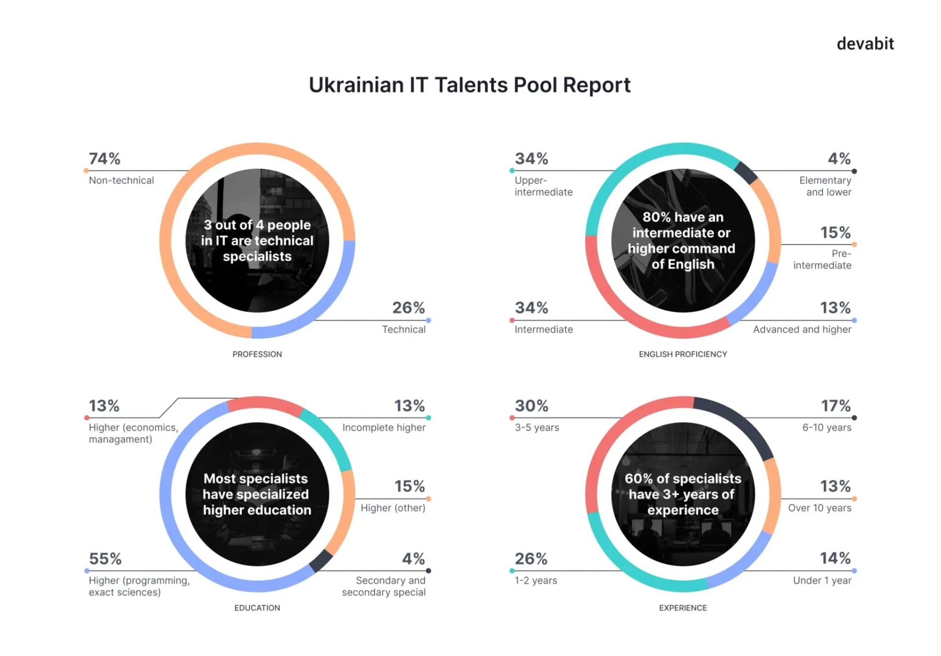 Ukrainian IT Talents Pool Report
