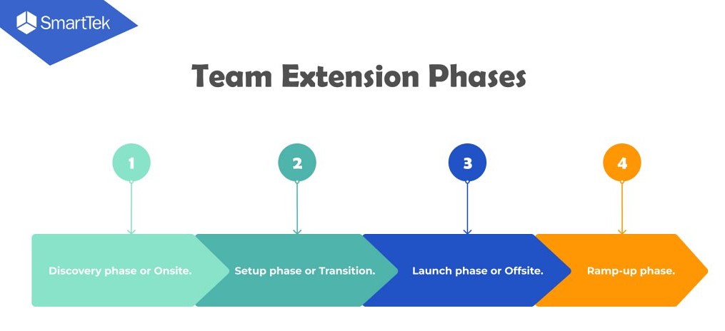 How team extension process looks look like (main phases)