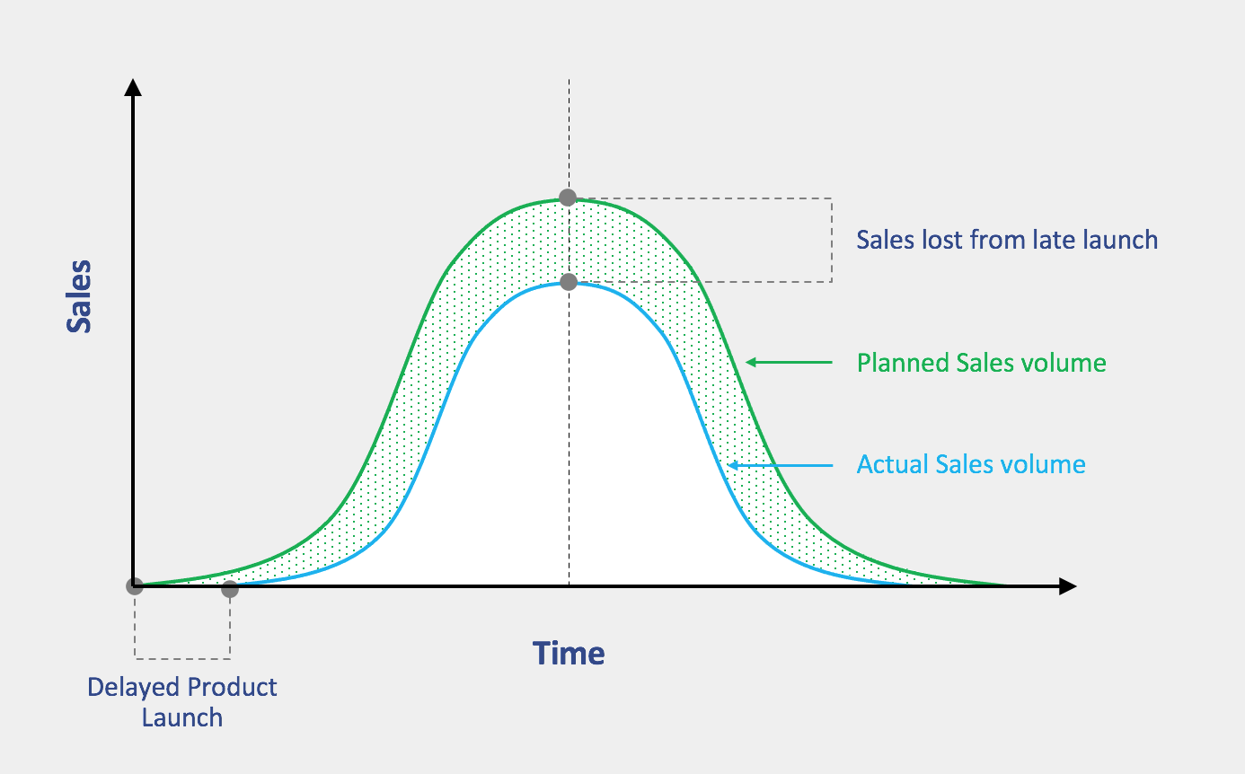 Why time-to-market is matter for startups