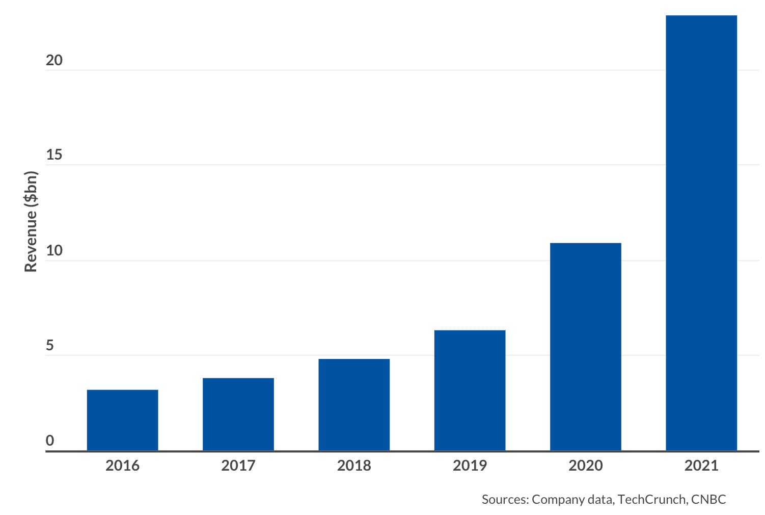 Trading app revenue statistics