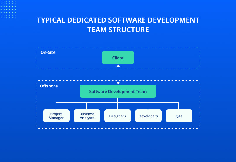 Dedicated software development team structure