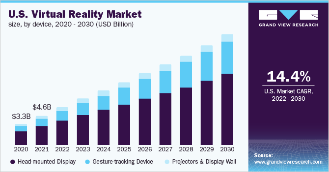 U.S. Virtual Reality Market size forecasts