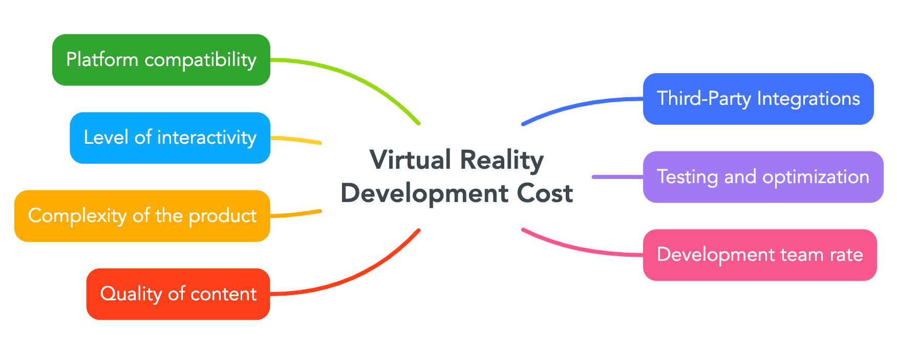 Main virtual reality development cost factors