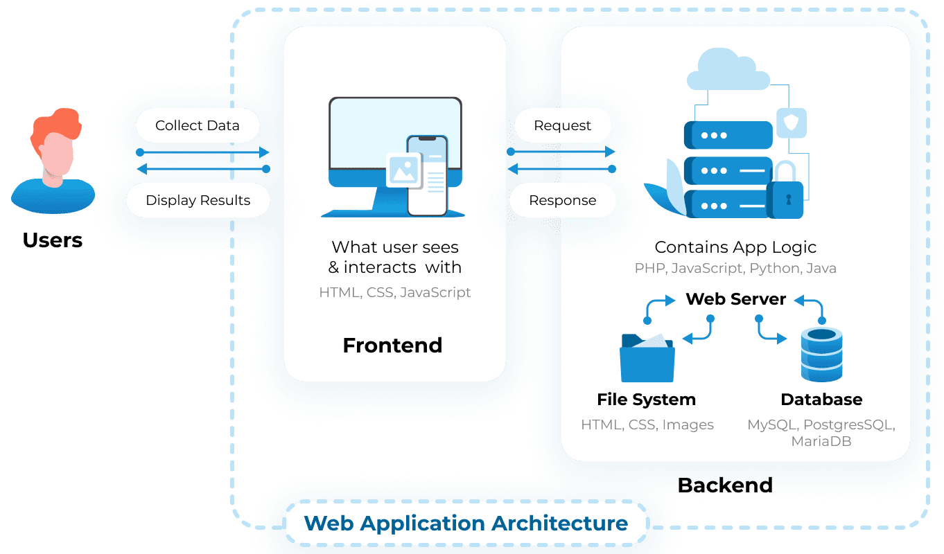 Web app architecture - frontend and backend