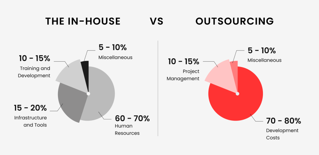 In-house development vs outsourcing
