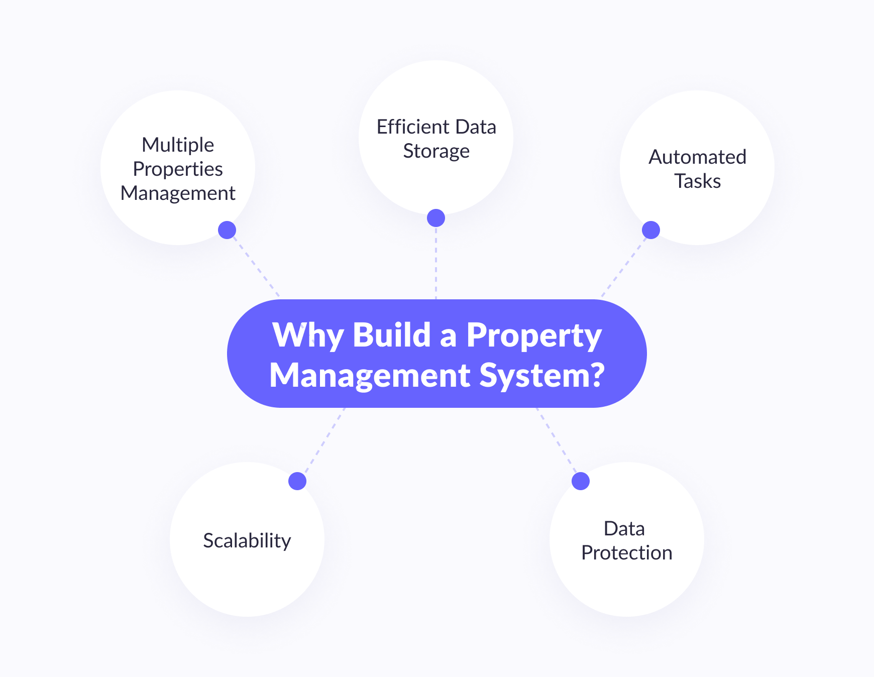 Why do you need to build a property management system?